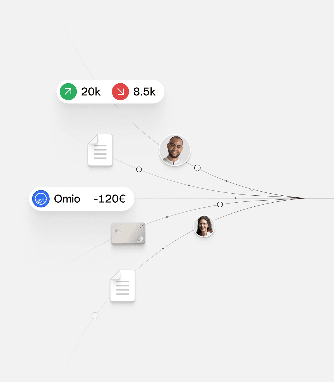 Payments, receipts and people flowing into one line: +20k, −8.5k, Omio −120€