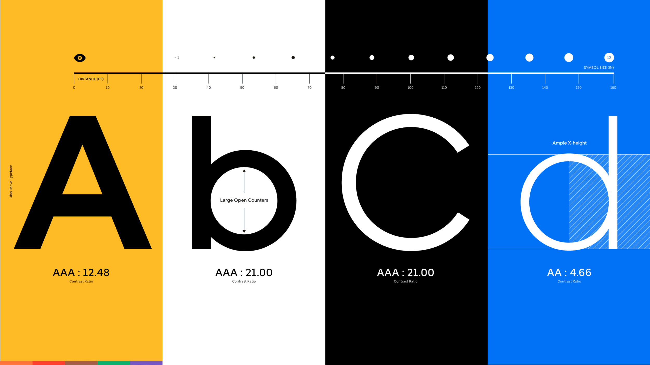 Uber Move typeface legibility: contrast ratios, open counters and x-height
